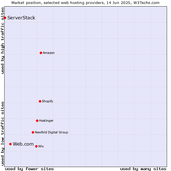 Market position of Web.com vs. ServerStack