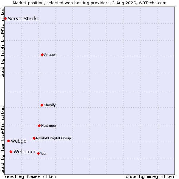 Market position of Web.com vs. webgo vs. ServerStack