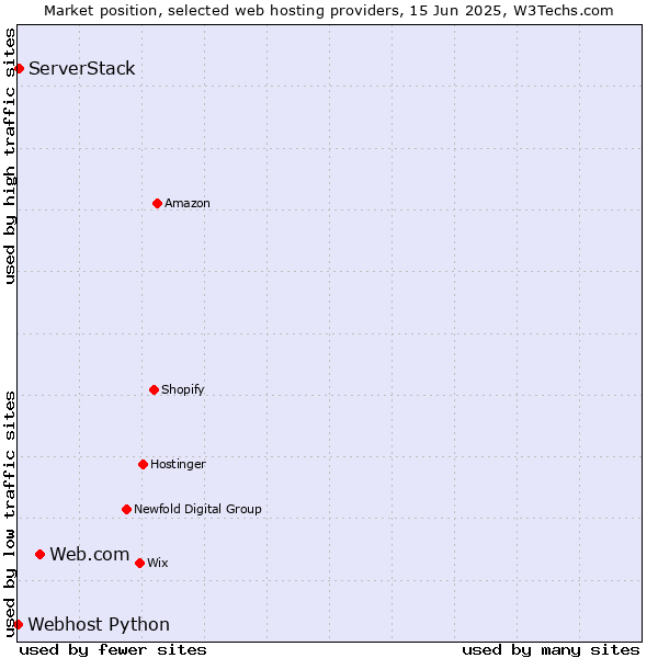Market position of Web.com vs. ServerStack vs. Webhost Python