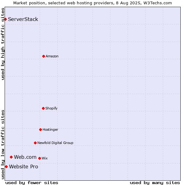Market position of Web.com vs. Website Pro vs. ServerStack