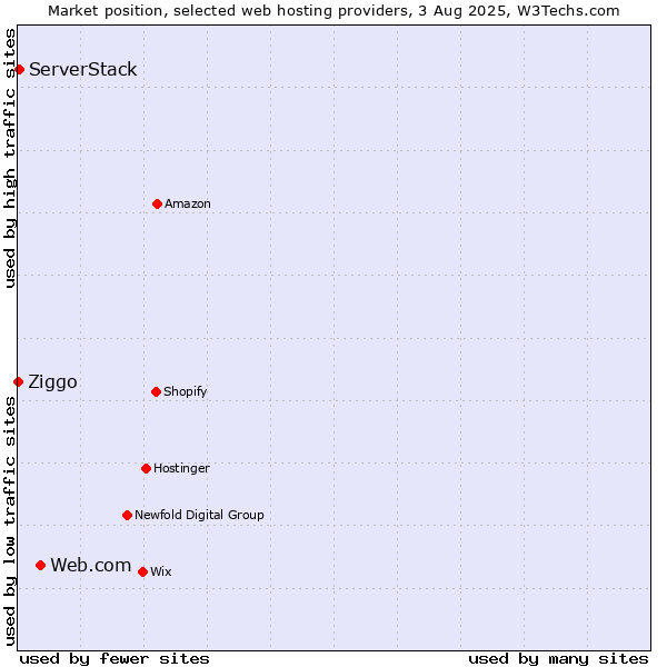 Market position of Web.com vs. ServerStack vs. Ziggo