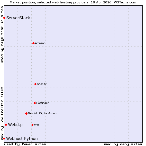 Market position of Webd.pl vs. ServerStack vs. Webhost Python