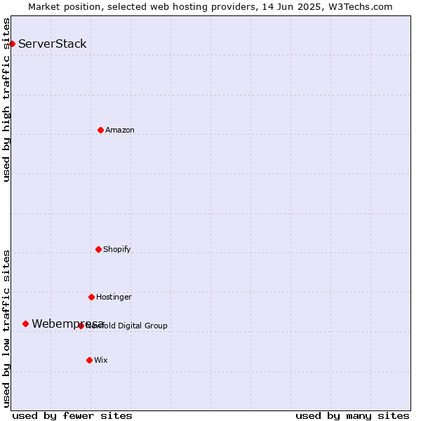 Market position of Webempresa vs. ServerStack