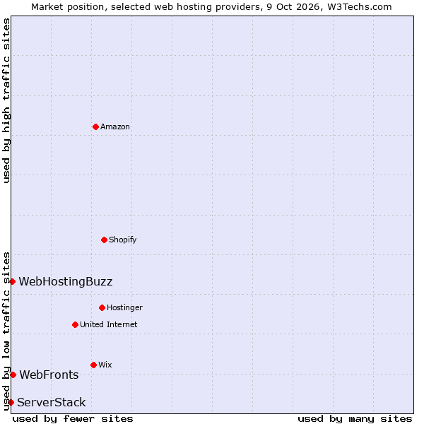 Market position of WebFronts vs. WebHostingBuzz vs. ServerStack