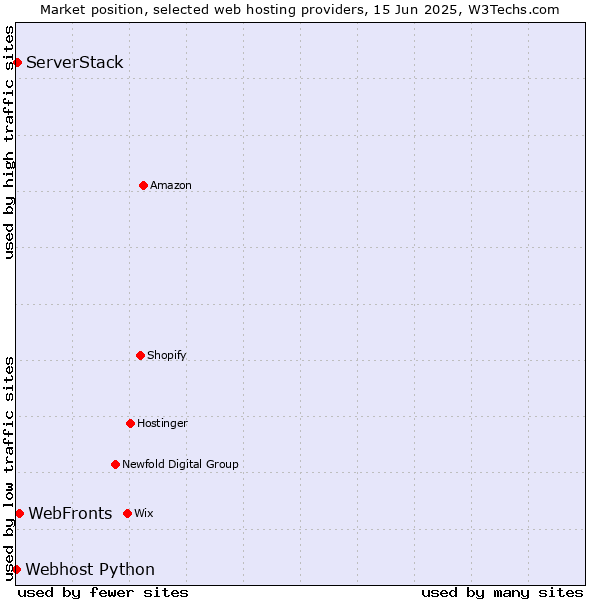 Market position of WebFronts vs. ServerStack vs. Webhost Python