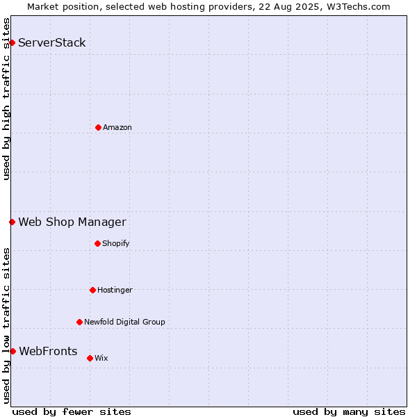 Market position of WebFronts vs. ServerStack vs. Web Shop Manager