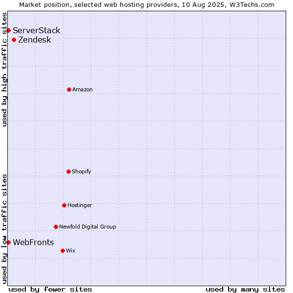 Market position of Zendesk vs. WebFronts vs. ServerStack