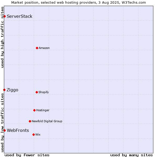 Market position of WebFronts vs. ServerStack vs. Ziggo