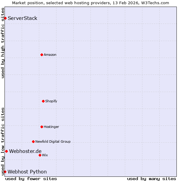 Market position of Webhoster.de vs. ServerStack vs. Webhost Python