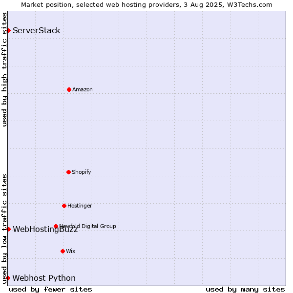 Market position of WebHostingBuzz vs. ServerStack vs. Webhost Python