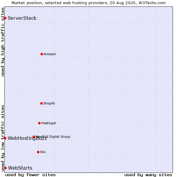 Market position of WebStarts vs. WebHostingBuzz vs. ServerStack