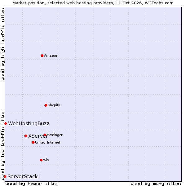 Market position of XServer vs. WebHostingBuzz vs. ServerStack