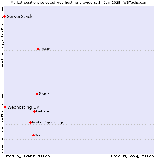 Market position of Webhosting UK vs. ServerStack