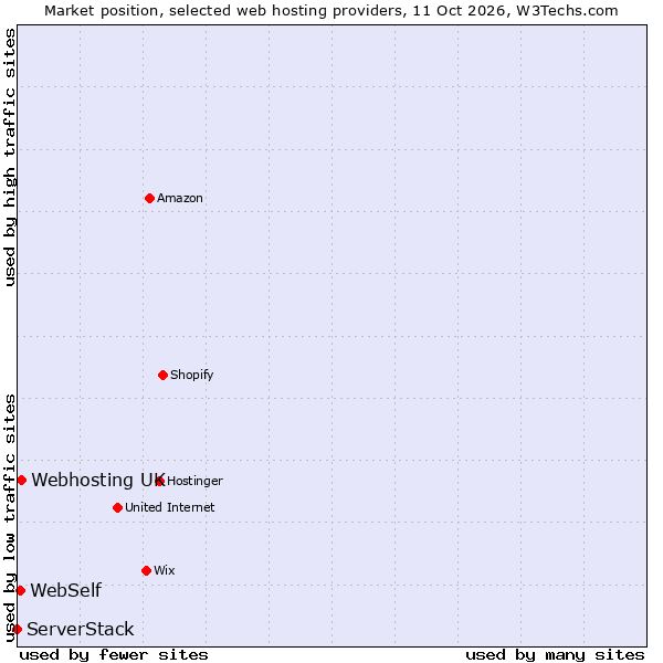 Market position of Webhosting UK vs. WebSelf vs. ServerStack
