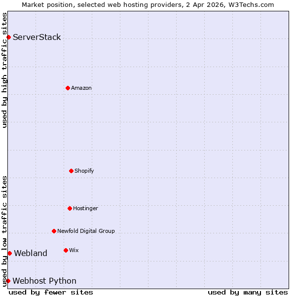 Market position of Webland vs. ServerStack vs. Webhost Python