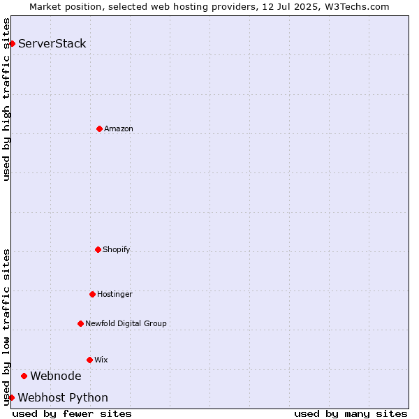 Market position of Webnode vs. ServerStack vs. Webhost Python