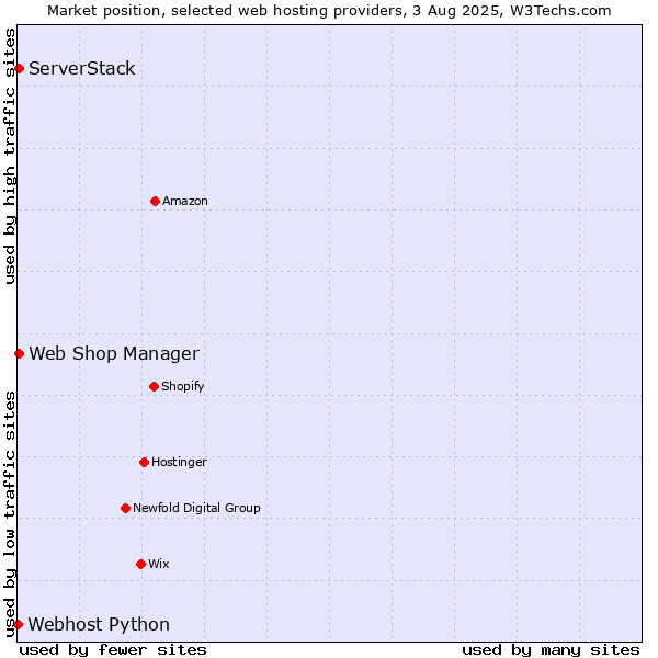 Market position of ServerStack vs. Web Shop Manager vs. Webhost Python