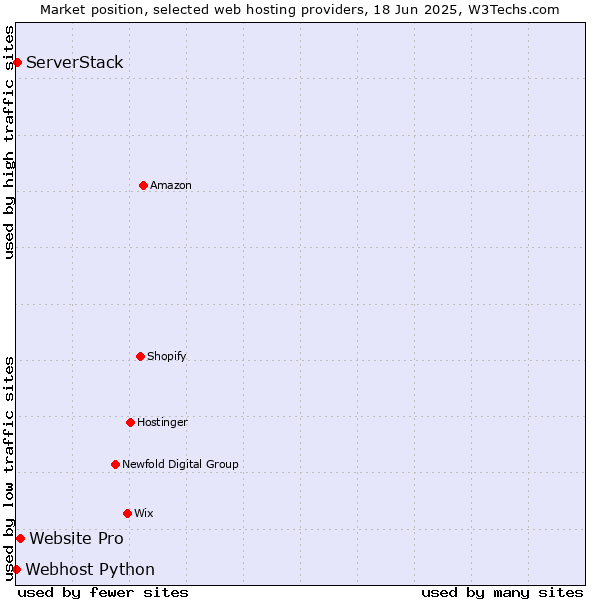 Market position of Website Pro vs. ServerStack vs. Webhost Python