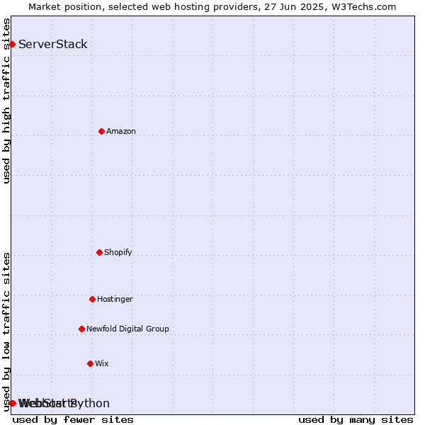 Market position of WebStarts vs. ServerStack vs. Webhost Python