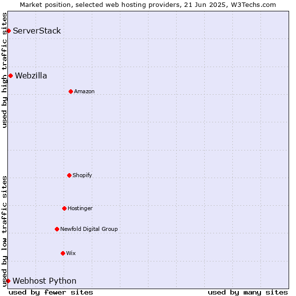 Market position of Webzilla vs. ServerStack vs. Webhost Python