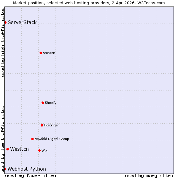 Market position of West.cn vs. ServerStack vs. Webhost Python