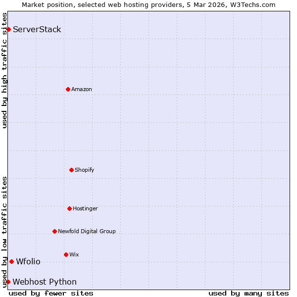 Market position of Wfolio vs. ServerStack vs. Webhost Python