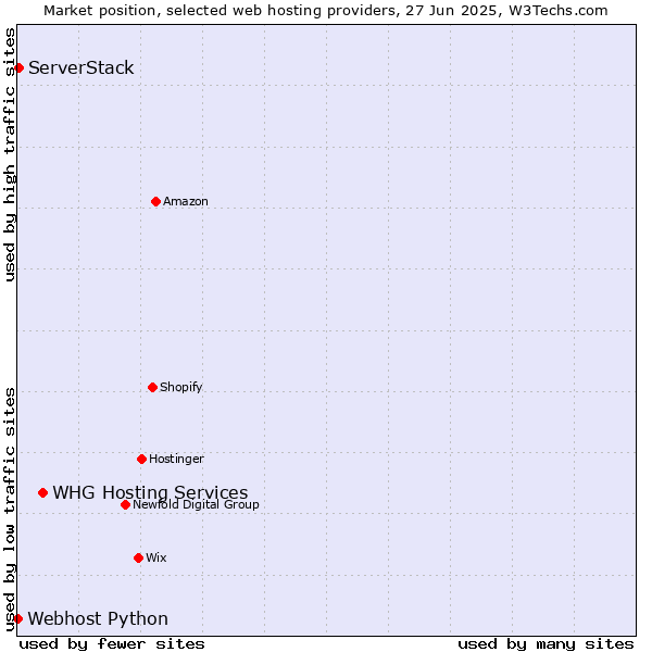 Market position of WHG Hosting Services vs. ServerStack vs. Webhost Python