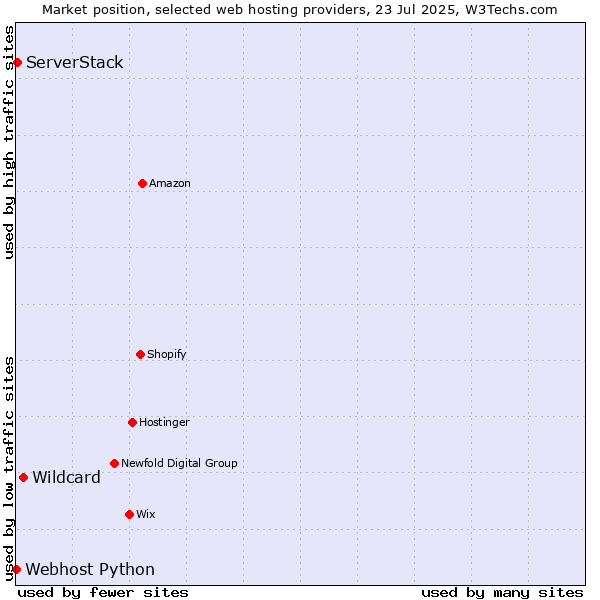 Market position of Wildcard vs. ServerStack vs. Webhost Python