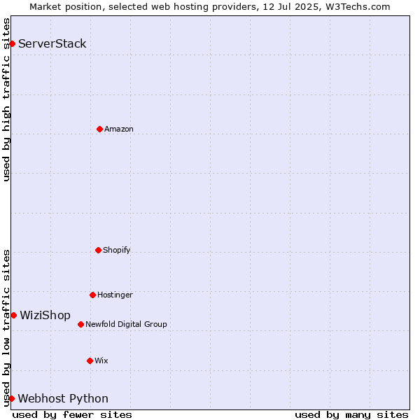 Market position of WiziShop vs. ServerStack vs. Webhost Python