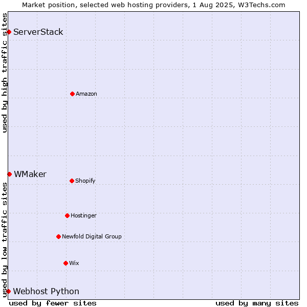 Market position of WMaker vs. ServerStack vs. Webhost Python