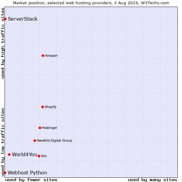 Market position of World4You vs. ServerStack vs. Webhost Python