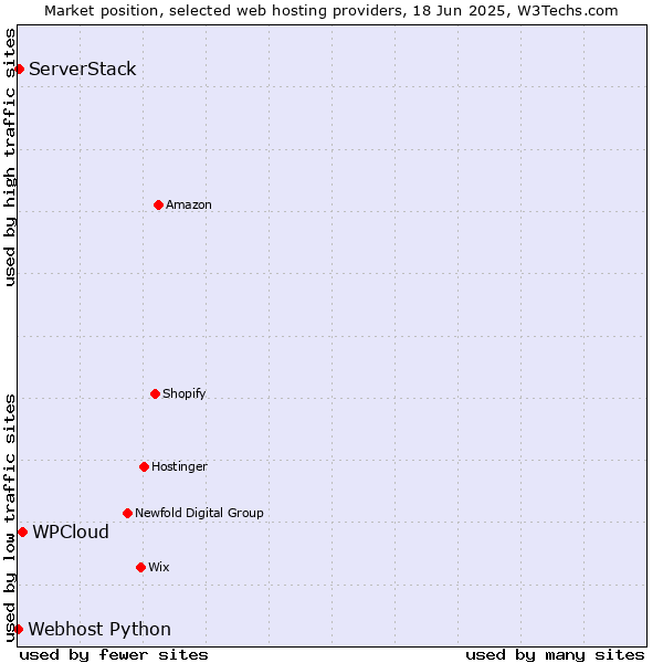 Market position of WPCloud vs. ServerStack vs. Webhost Python