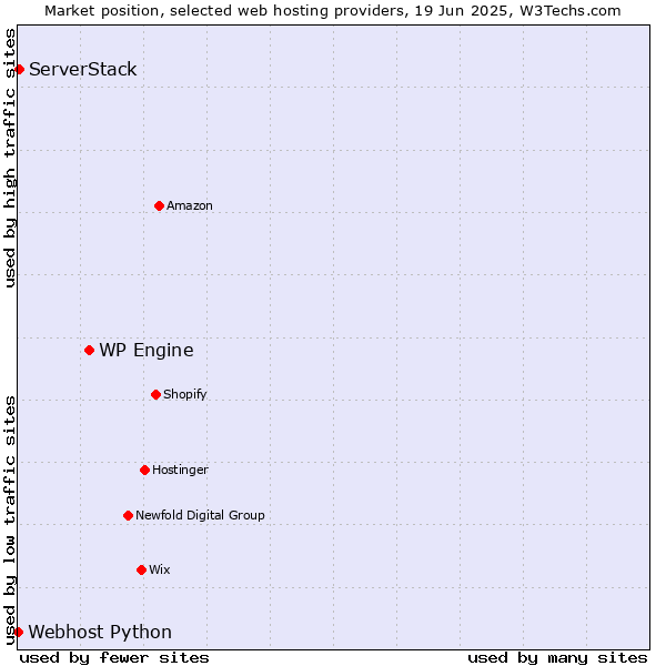 Market position of WP Engine vs. ServerStack vs. Webhost Python