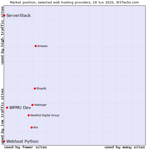Market position of WPMU Dev vs. ServerStack vs. Webhost Python