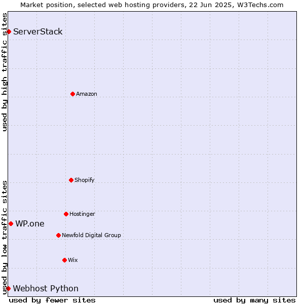 Market position of WP.one vs. ServerStack vs. Webhost Python