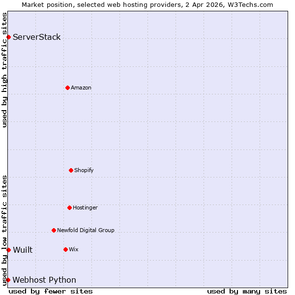 Market position of Wuilt vs. ServerStack vs. Webhost Python