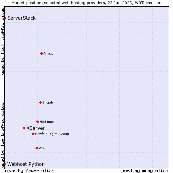 Market position of XServer vs. ServerStack vs. Webhost Python