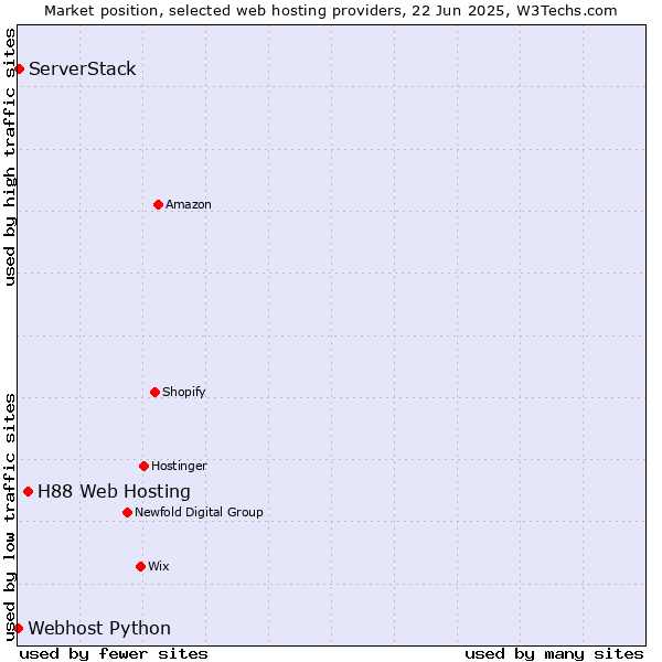 Market position of H88 Web Hosting vs. ServerStack vs. Webhost Python