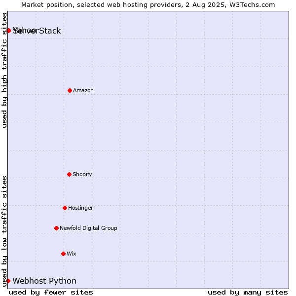 Market position of Yahoo vs. ServerStack vs. Webhost Python