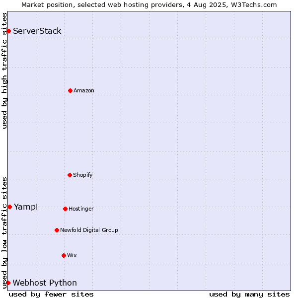 Market position of Yampi vs. ServerStack vs. Webhost Python