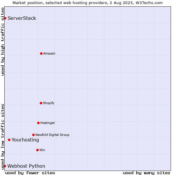 Market position of Yourhosting vs. ServerStack vs. Webhost Python