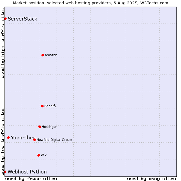Market position of Yuan-Jhen vs. ServerStack vs. Webhost Python