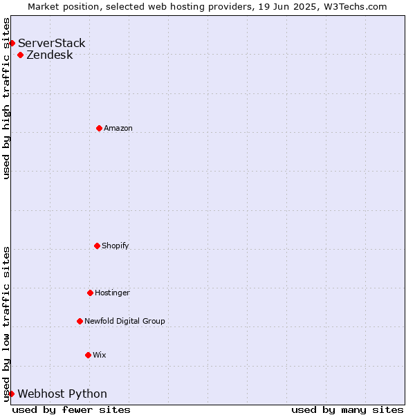Market position of Zendesk vs. ServerStack vs. Webhost Python