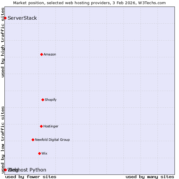 Market position of Zing vs. ServerStack vs. Webhost Python