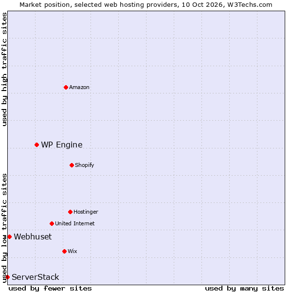 Market position of WP Engine vs. Webhuset vs. ServerStack