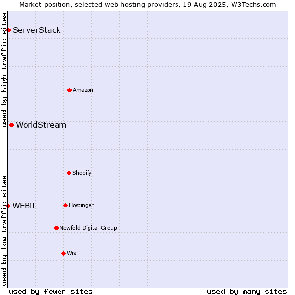 Market position of WorldStream vs. ServerStack vs. WEBii