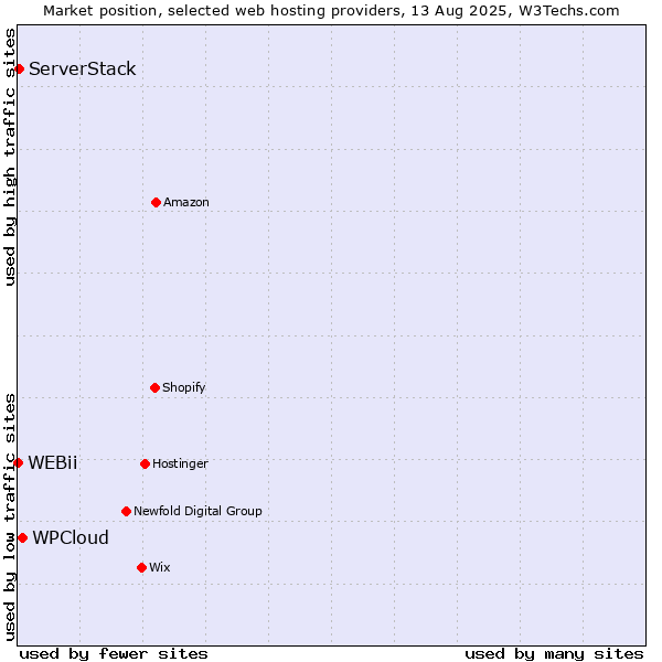 Market position of WPCloud vs. ServerStack vs. WEBii