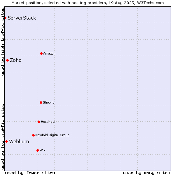 Market position of Zoho vs. Weblium vs. ServerStack