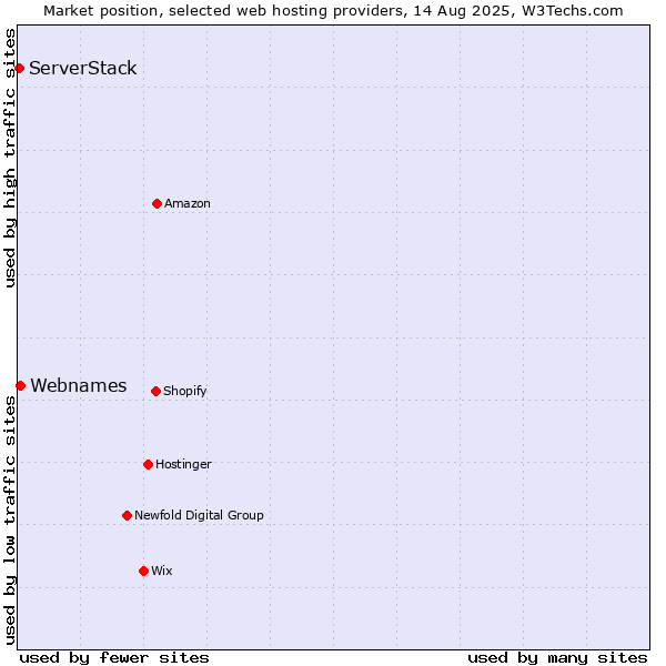 Market position of Webnames vs. ServerStack