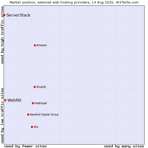 Market position of WebNX vs. ServerStack